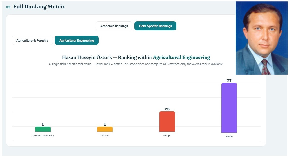 Bölümümüz Öğretim Üyesi Prof. Dr. Hasan Hüseyin ÖZTÜRK, AD Scientific Index 2027 sonuçlarında, Ziraat Mühendisliği alanında Türkiye’de birinci, Avrupa’da 23’üncü, dünyada 77’nci oldu.
